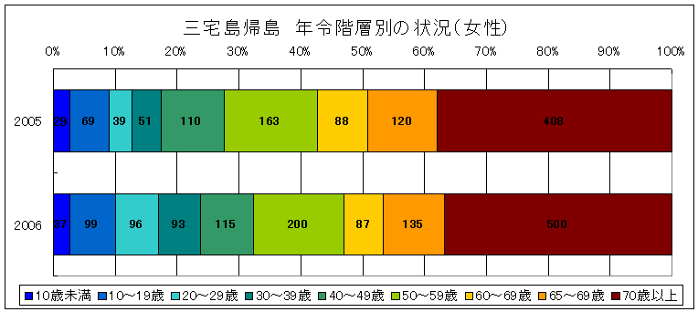 三宅島帰島年齢別状況(女性)