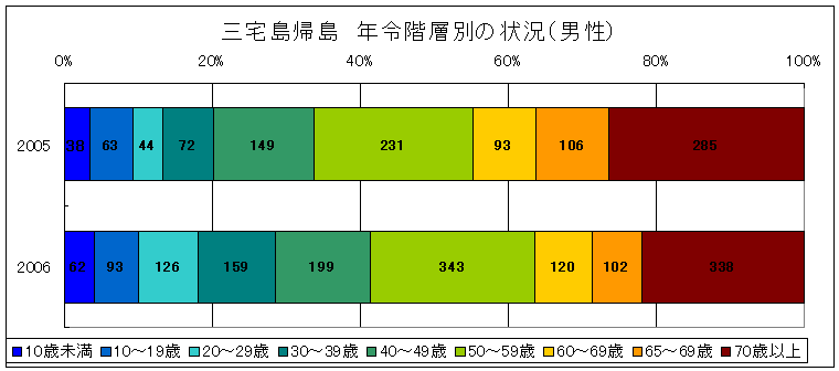 三宅島帰島年齢別状況(男性)