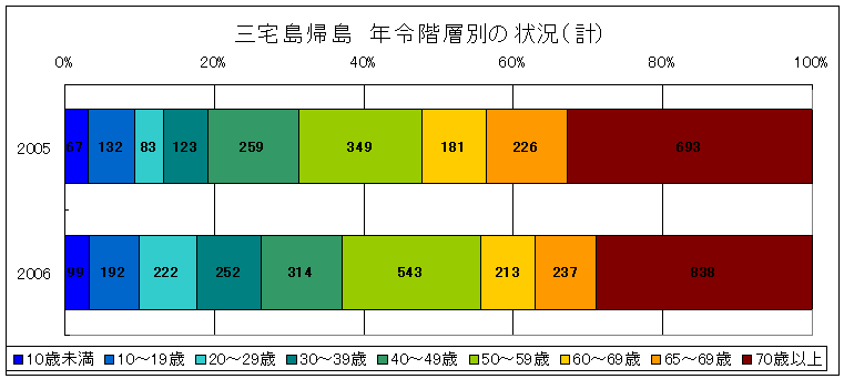 三宅島帰島年齢別状況(合計)