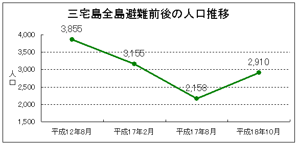 三宅島全島避難前後の人口推移