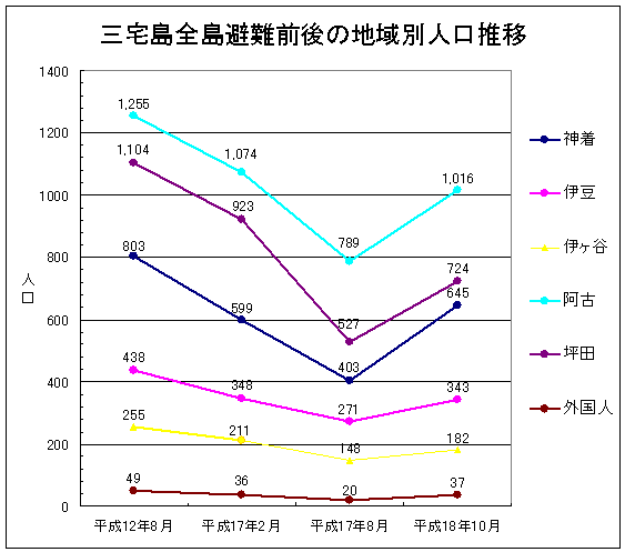 三宅島全島避難前後の地域別人口推移